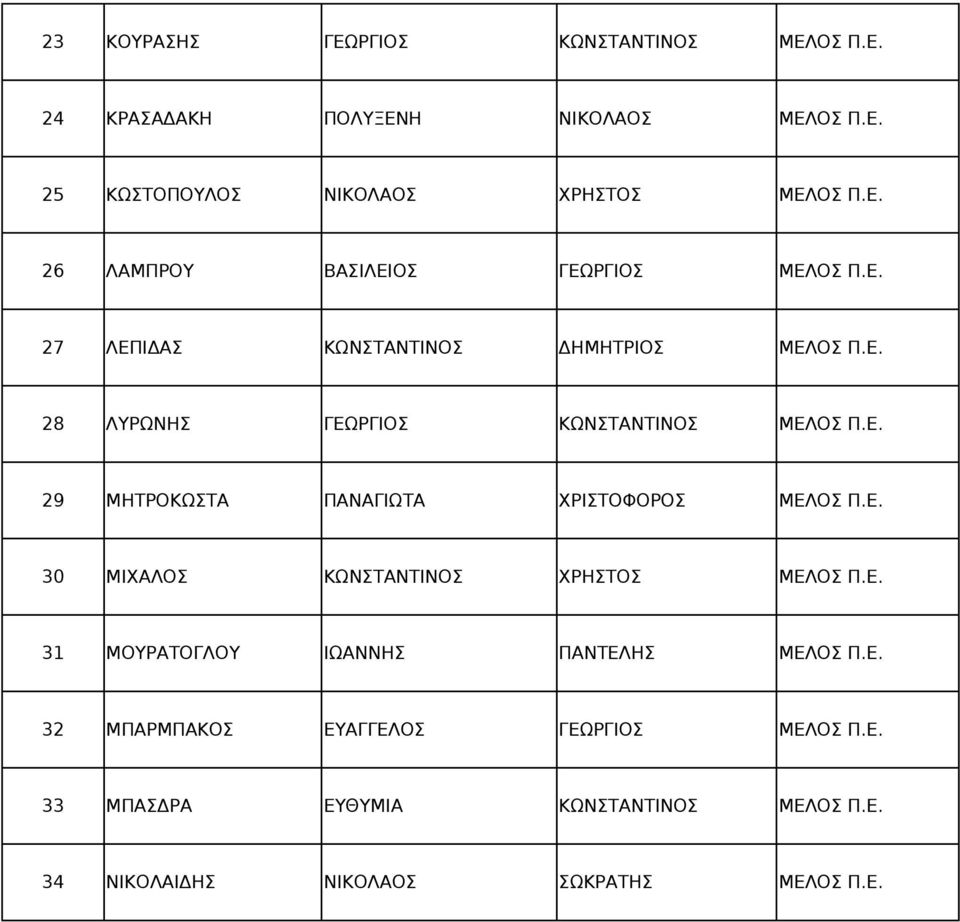Ε. 30 ΜΙΧΑΛΟΣ ΚΩΝΣΤΑΝΤΙΝΟΣ ΧΡΗΣΤΟΣ ΜΕΛΟΣ Π.Ε. 31 ΜΟΥΡΑΤΟΓΛΟΥ ΙΩΑΝΝΗΣ ΠΑΝΤΕΛΗΣ ΜΕΛΟΣ Π.Ε. 32 ΜΠΑΡΜΠΑΚΟΣ ΕΥΑΓΓΕΛΟΣ ΓΕΩΡΓΙΟΣ ΜΕΛΟΣ Π.