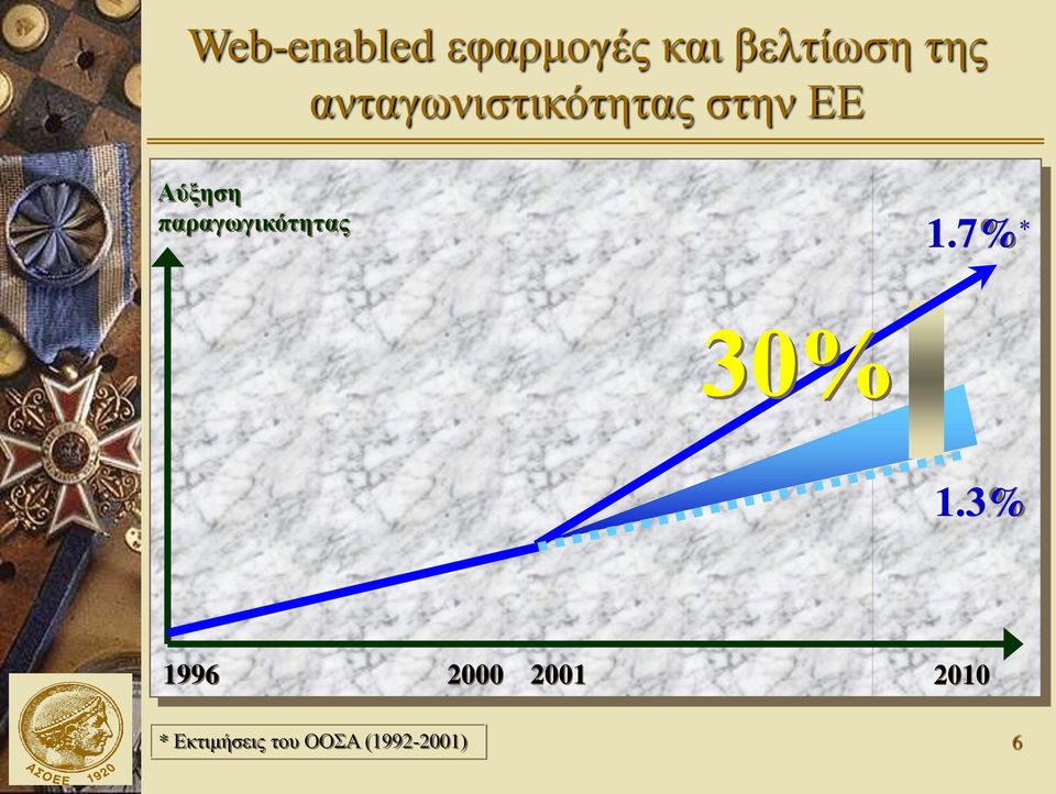 παραγωγικότητας 1.7% * 1.