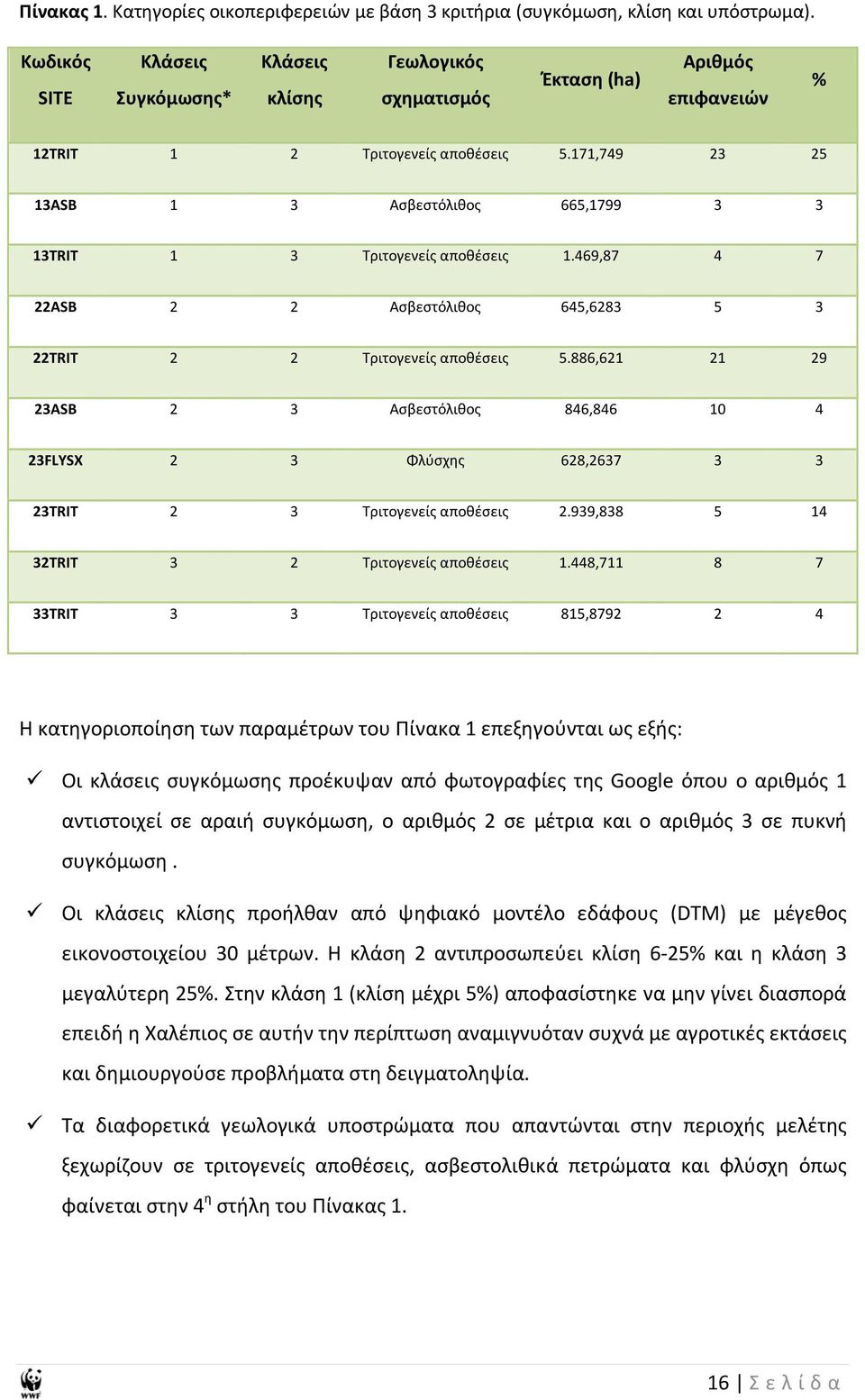 171,749 23 25 13ASB 1 3 Ασβεστόλιθος 665,1799 3 3 13TRIT 1 3 Τριτογενείς αποθέσεις 1.469,87 4 7 22ASB 2 2 Ασβεστόλιθος 645,6283 5 3 22TRIT 2 2 Τριτογενείς αποθέσεις 5.