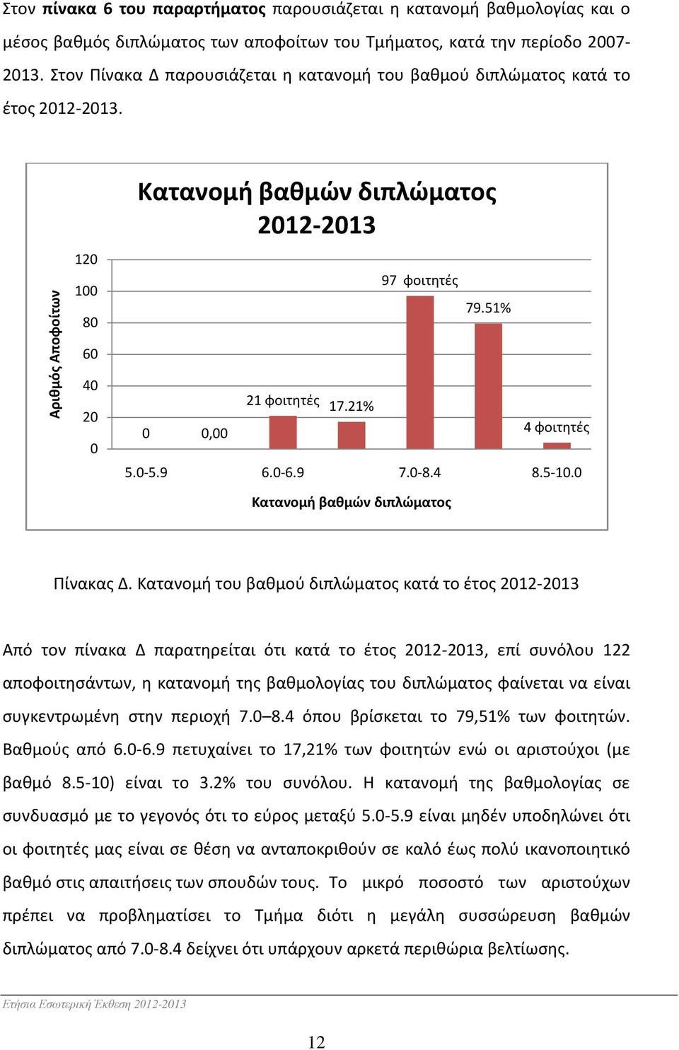 21% 97 φοιτητές 79.51% 4 φοιτητές 5.0-5.9 6.0-6.9 7.0-8.4 8.5-10.0 Κατανομή βαθμών διπλώματος Πίνακας Δ.