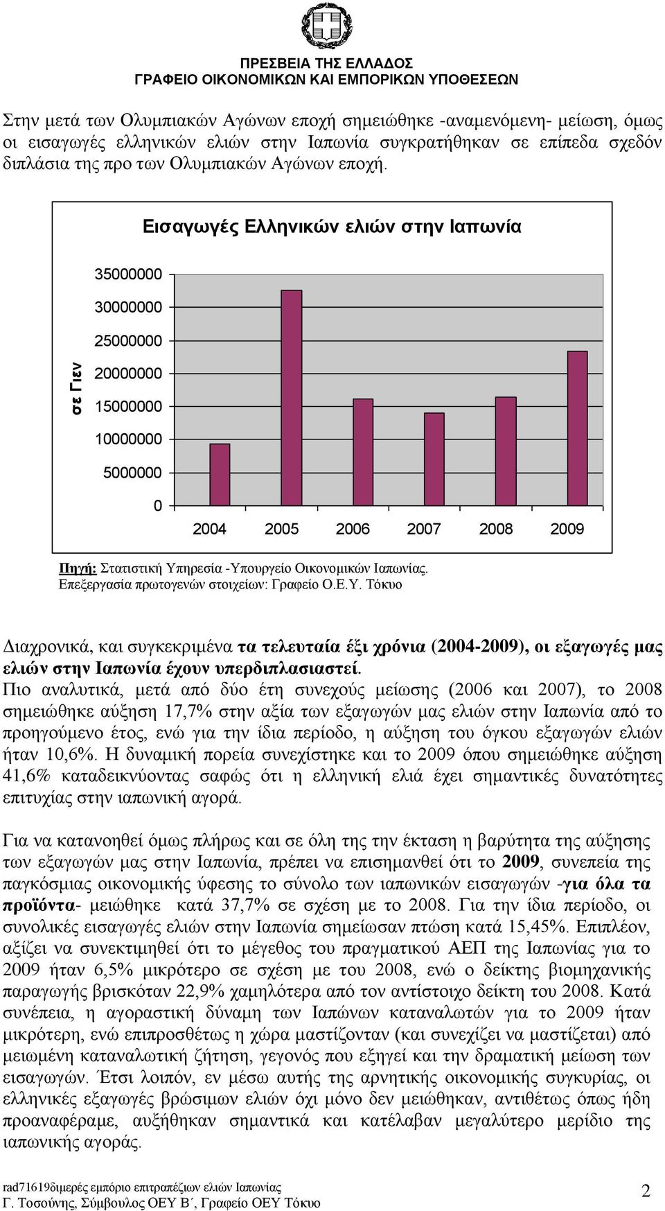 Εισαγωγές Ελληνικών ελιών στην Ιαπωνία 35000000 30000000 25000000 20000000 15000000 10000000 5000000 0 2004 2005 2006 2007 2008 2009 Πηγή: Στατιστική Υπηρεσία -Υπουργείο Οικονομικών Ιαπωνίας.