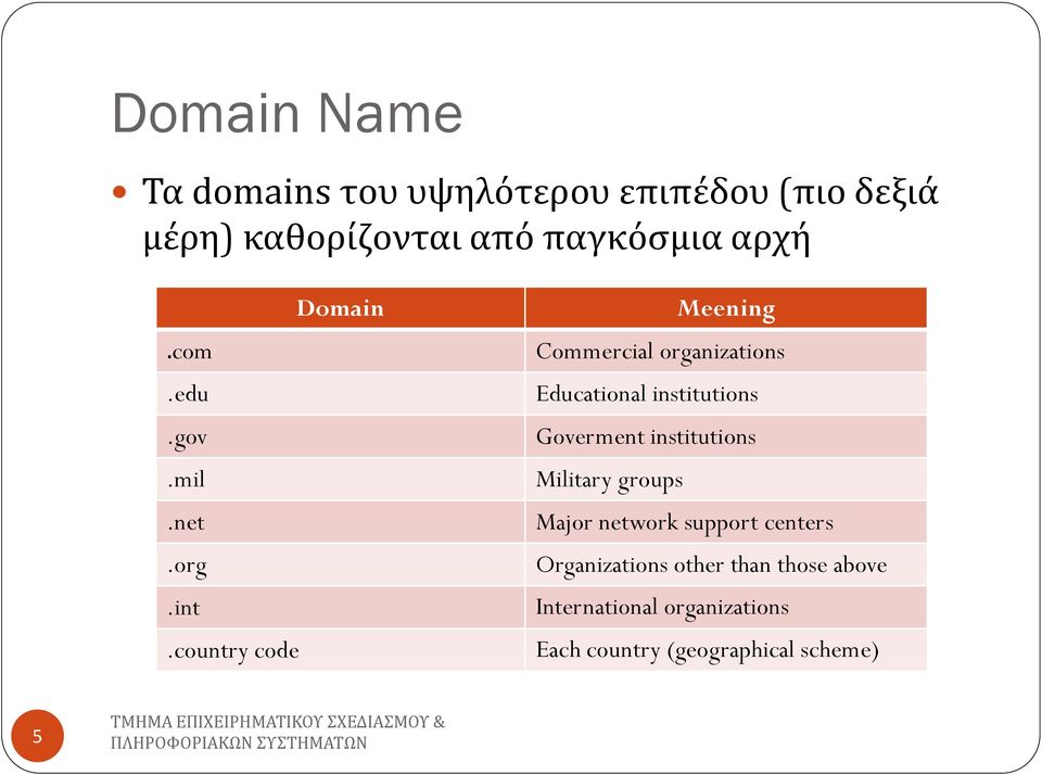 country code Meening Commercial organizations Educational institutions Goverment