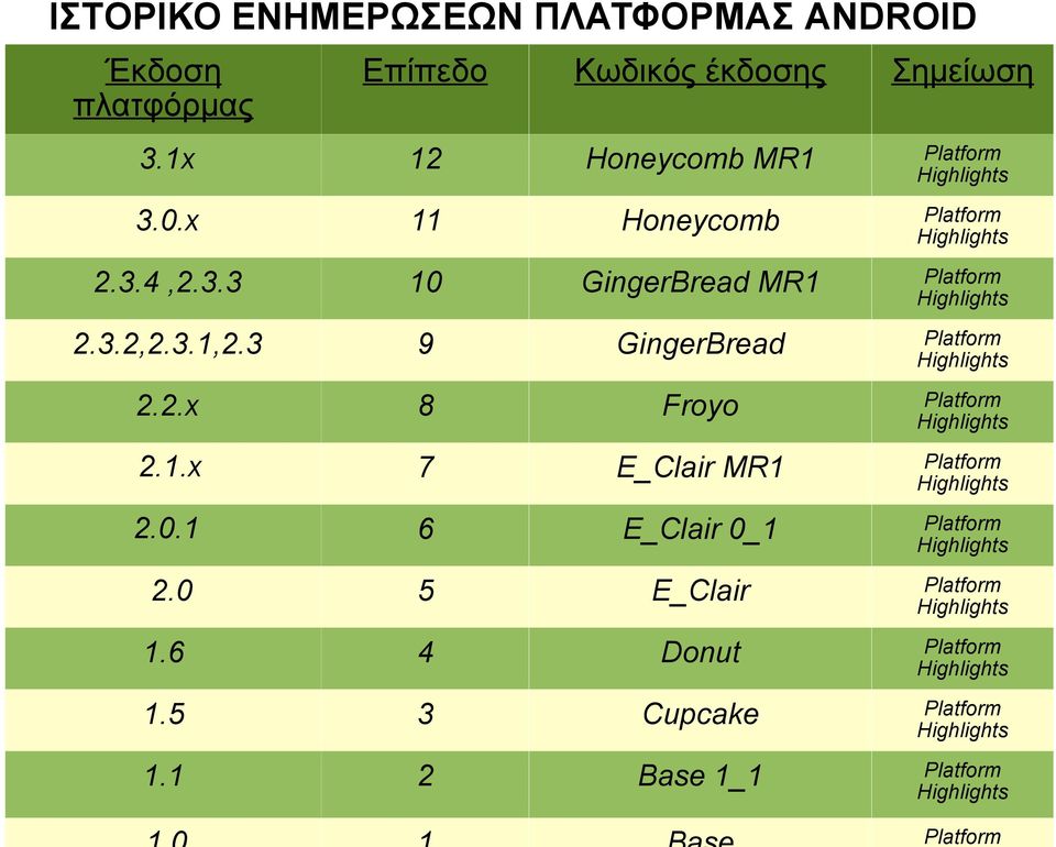 3.2,2.3.1,2.3 9 GingerBread 2.2.x 8 Froyo 2.1.x 7 E_Clair MR1 2.0.