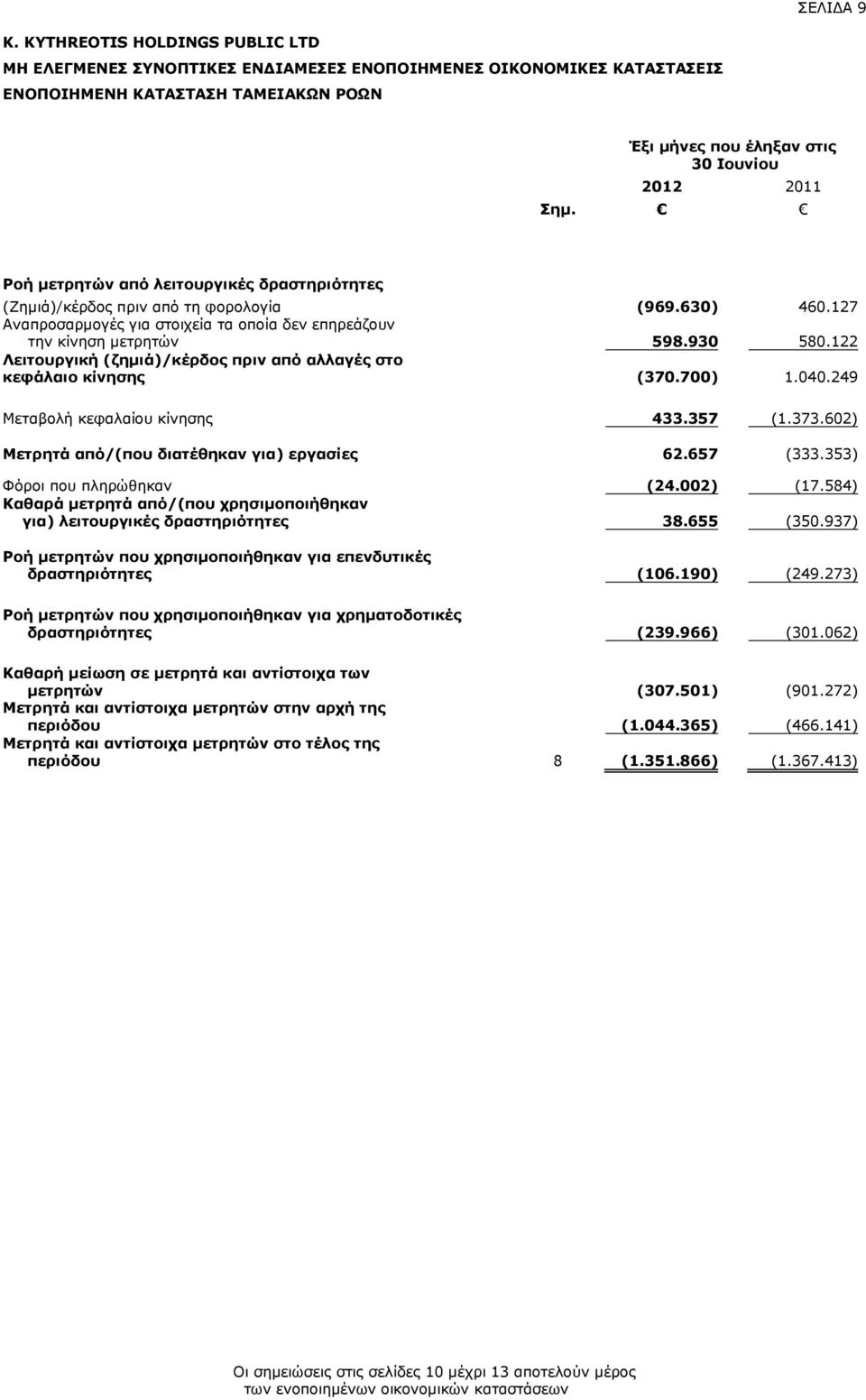 Ροή μετρητών από λειτουργικές δραστηριότητες (Zημιά)/κέρδος πριν από τη φορολογία (969.630) 460.127 Αναπροσαρμογές για στοιχεία τα οποία δεν επηρεάζουν την κίνηση μετρητών 598.930 580.