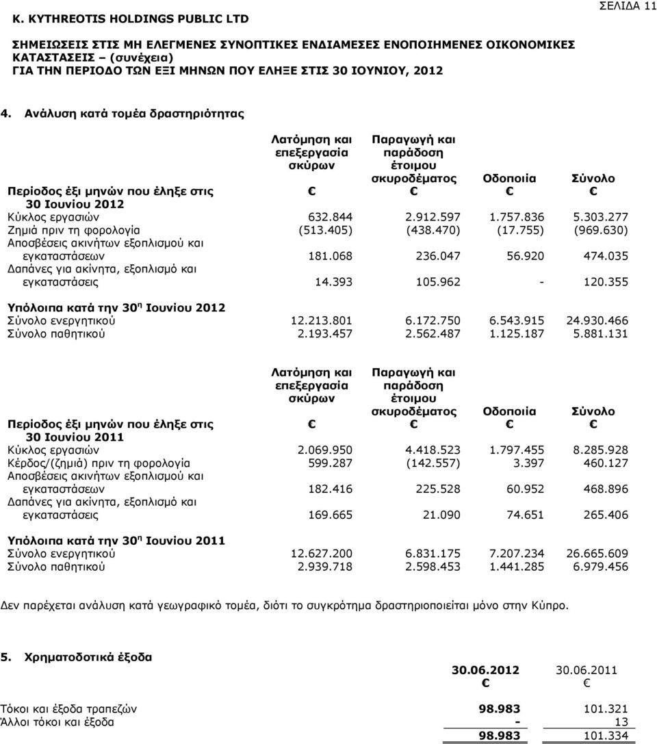 Ανάλυση κατά τομέα δραστηριότητας Λατόμηση και επεξεργασία σκύρων Παραγωγή και παράδοση έτοιμου σκυροδέματος Οδοποιία Σύνολο Περίοδος έξι μηνών που έληξε στις 30 Ιουνίου 2012 Κύκλος εργασιών 632.