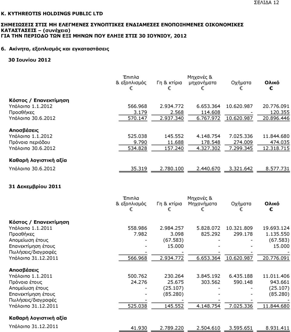 Ακίνητα, εξοπλισμός και εγκαταστάσεις 30 Ιουνίου 2012 Έπιπλα & εξοπλισμός Γη & κτίρια Μηχανές & μηχανήματα Οχήματα Ολικό Κόστος / Επανεκτίμηση Υπόλοιπο 1.1.2012 566.968 2.934.772 6.653.364 10.620.