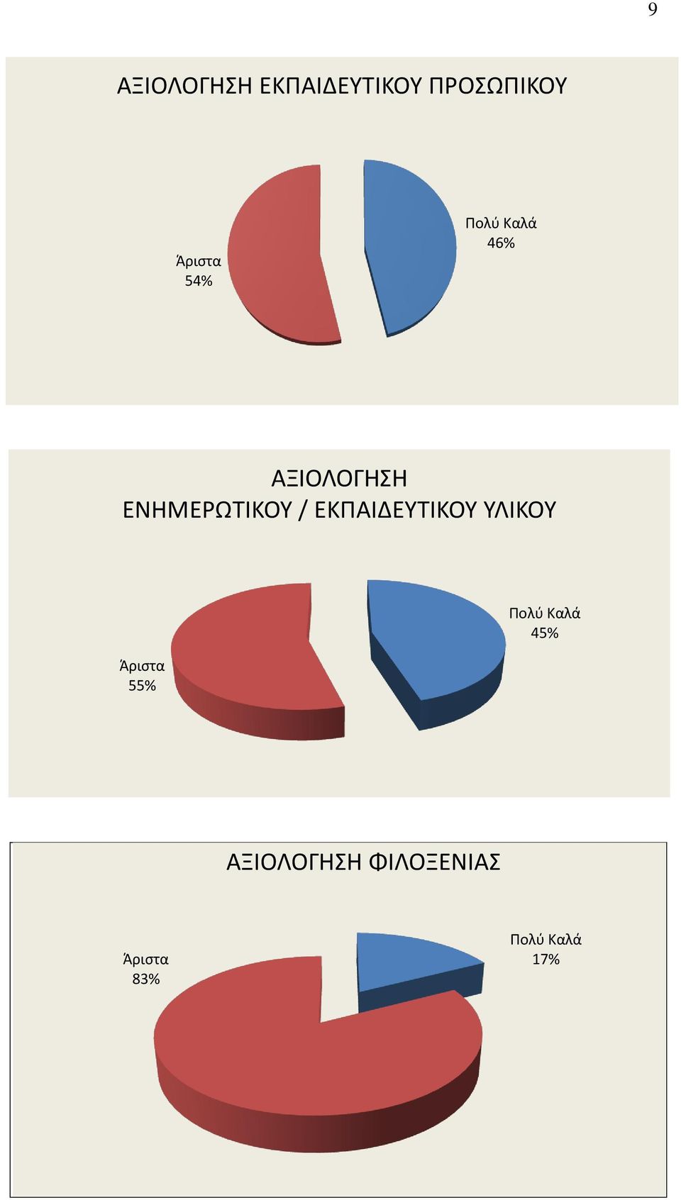 ΕΚΠΑΙΔΕΥΤΙΚΟΥ ΥΛΙΚΟΥ Άριστα 55% Πολύ Καλά 45%