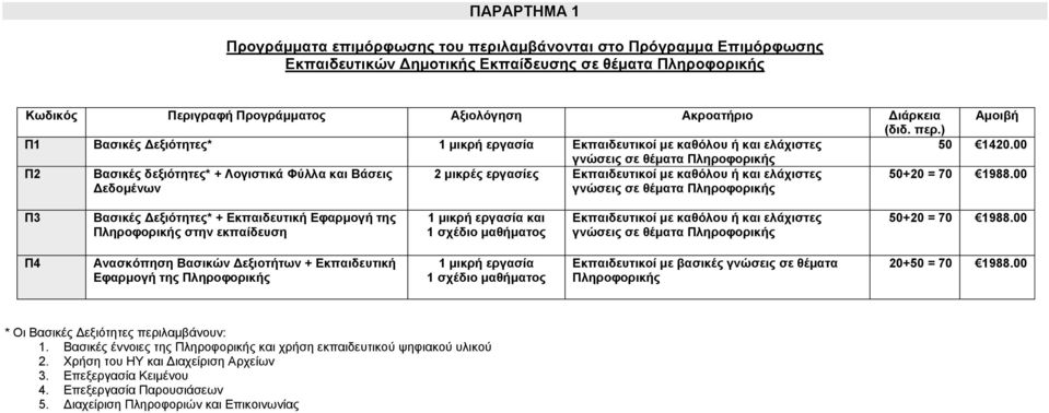 00 γνώσεις σε θέματα Π2 Βασικές δεξιότητες* + Λογιστικά Φύλλα και Βάσεις Δεδομένων 2 μικρές εργασίες Εκπαιδευτικοί με καθόλου ή και ελάχιστες γνώσεις σε θέματα 50+20 = 70 1988.