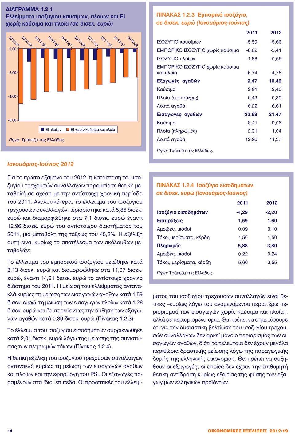 ΙΣΟΖΥΓΙΟ καυσίμων -5,59-5,66 ΕΜΠΟΡΙΚΟ ΙΣΟΖΥΓΙΟ χωρίς καύσιμα -8,62-5,41 ΙΣΟΖΥΓΙΟ πλοίων -1,88-0,66 ΕΜΠΟΡΙΚΟ ΙΣΟΖΥΓΙΟ χωρίς καύσιμα και πλοία -6,74-4,76 Εξαγωγές αγαθών 9,47 10,40 Καύσιμα 2,81 3,40