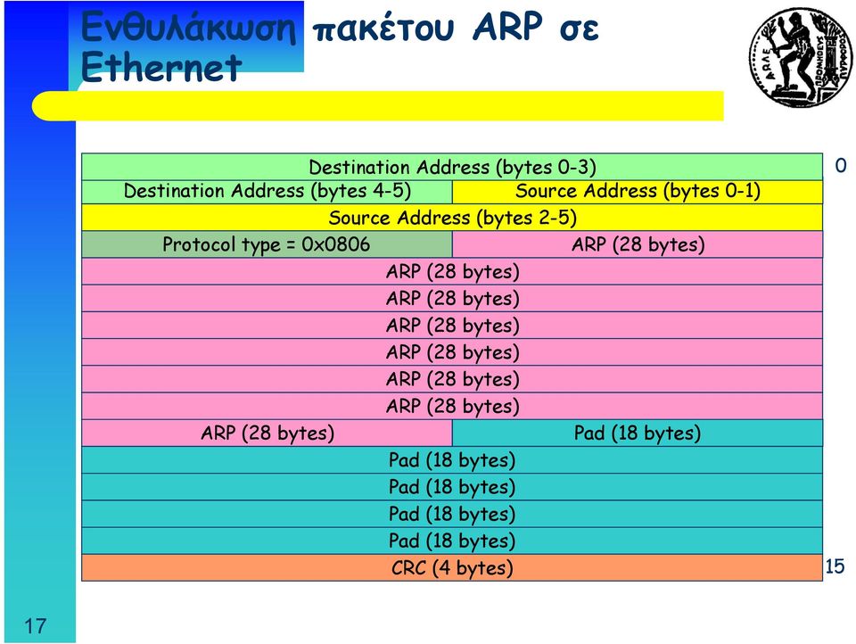 ARP (28 bytes) ARP (28 bytes) ARP (28 bytes) ARP (28 bytes) ARP (28 bytes) ARP (28 bytes) ARP (28