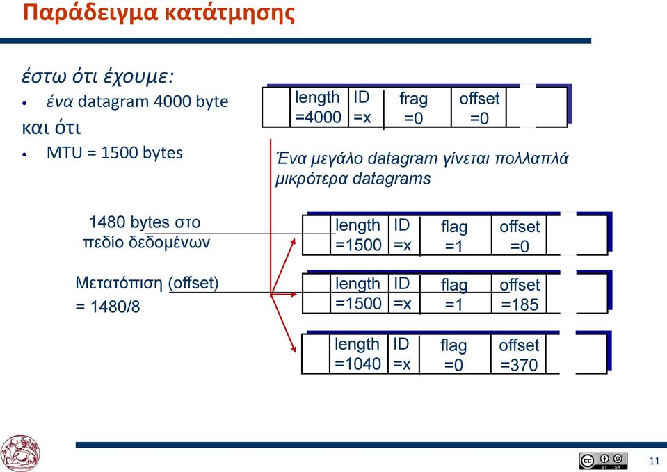 datagrams 1480 bytes στο πεδίο δεδομένων length =1500 ID =x flag =1 offset =0 Μετατόπιση