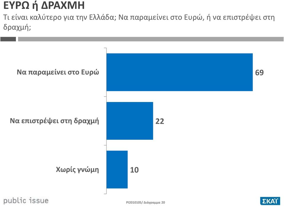 επιστρέψει στη δραχμή; Να παραμείνει στο