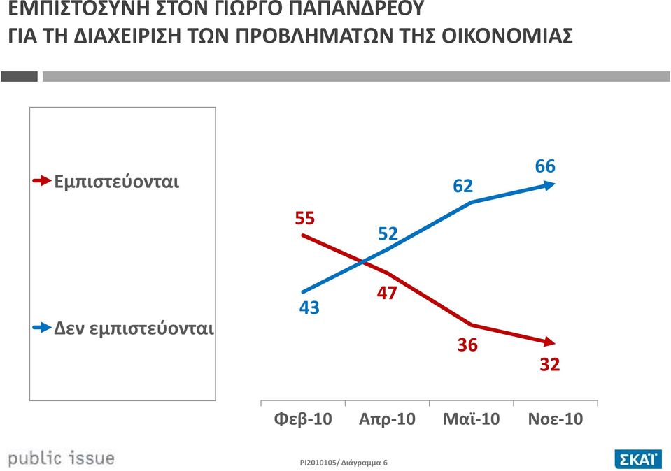 Εμπιστεύονται 62 66 55 52 Δεν εμπιστεύονται 43