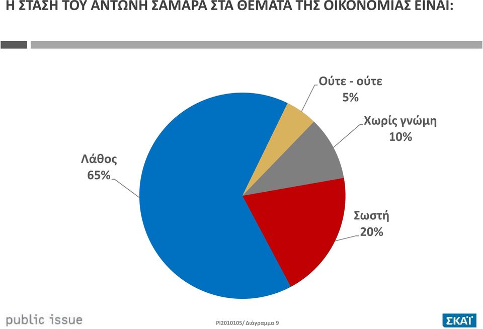 Λάθος 65% Ούτε -ούτε 5% 10%