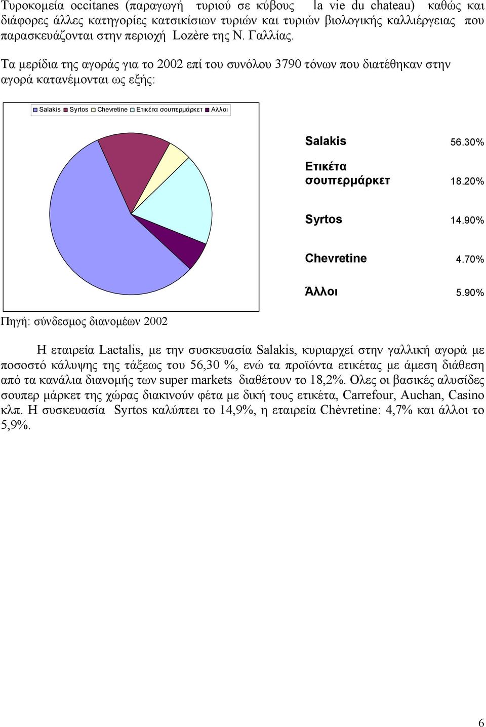 30% Ετικέτα σουπερµάρκετ 18.20% Syrtos 14.90% Chevretine 4.70% Πηγή: σύνδεσµος διανοµέων 2002 Άλλοι 5.