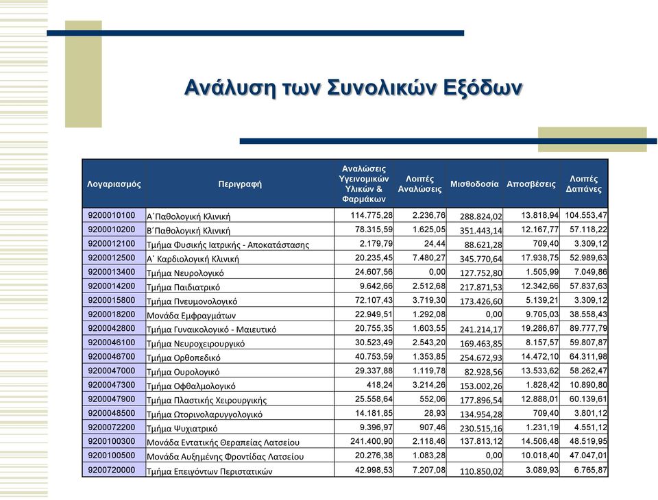 621,28 709,40 3.309,12 9200012500 Α Καρδιολογική Κλινική 20.235,45 7.480,27 345.770,64 17.938,75 52.989,63 9200013400 Τμήμα Νευρολογικό 24.607,56 0,00 127.752,80 1.505,99 7.