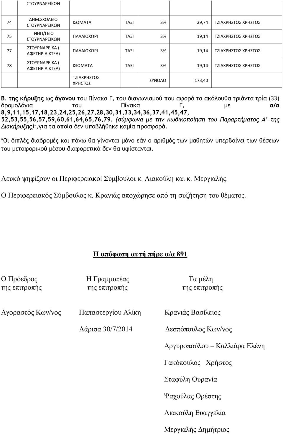 της κήρυξης ως άγονου του Πίνακα Γ, του διαγωνισμού που αφορά τα ακόλουθα τριάντα τρία (33) δρομολόγια του Πίνακα Γ, με α/α 8,9,11,15,17,18,23,24,25,26,27,28,30,31,33,34,36,37,41,45,47,