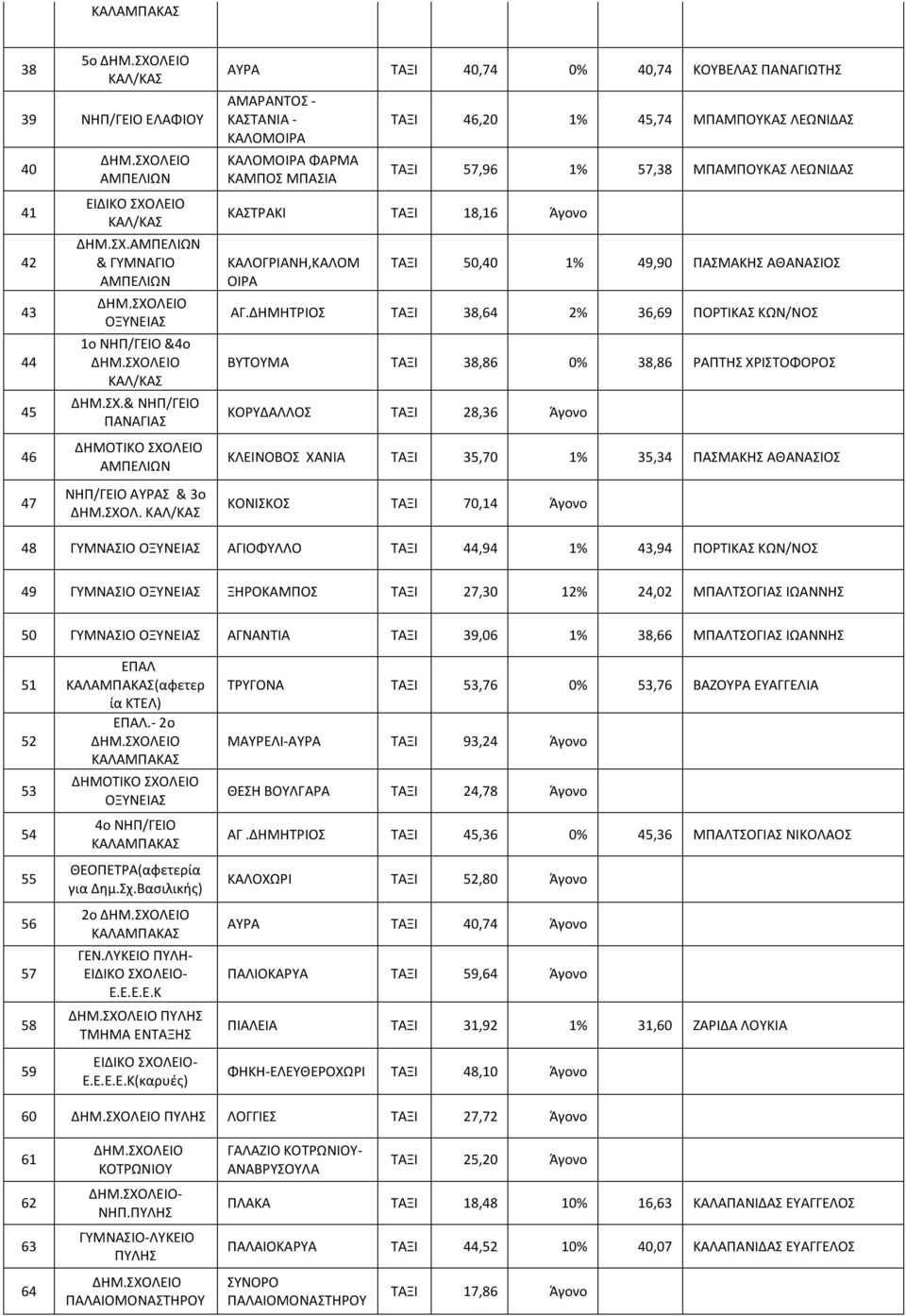 ΚΑΣΤΡΑΚΙ ΤΑΞΙ 18,16 Άγονο ΚΑΛΟΓΡΙΑΝΗ,ΚΑΛΟΜ ΟΙΡΑ ΤΑΞΙ 50,40 1% 49,90 ΠΑΣΜΑΚΗΣ ΑΘΑΝΑΣΙΟΣ ΑΓ.