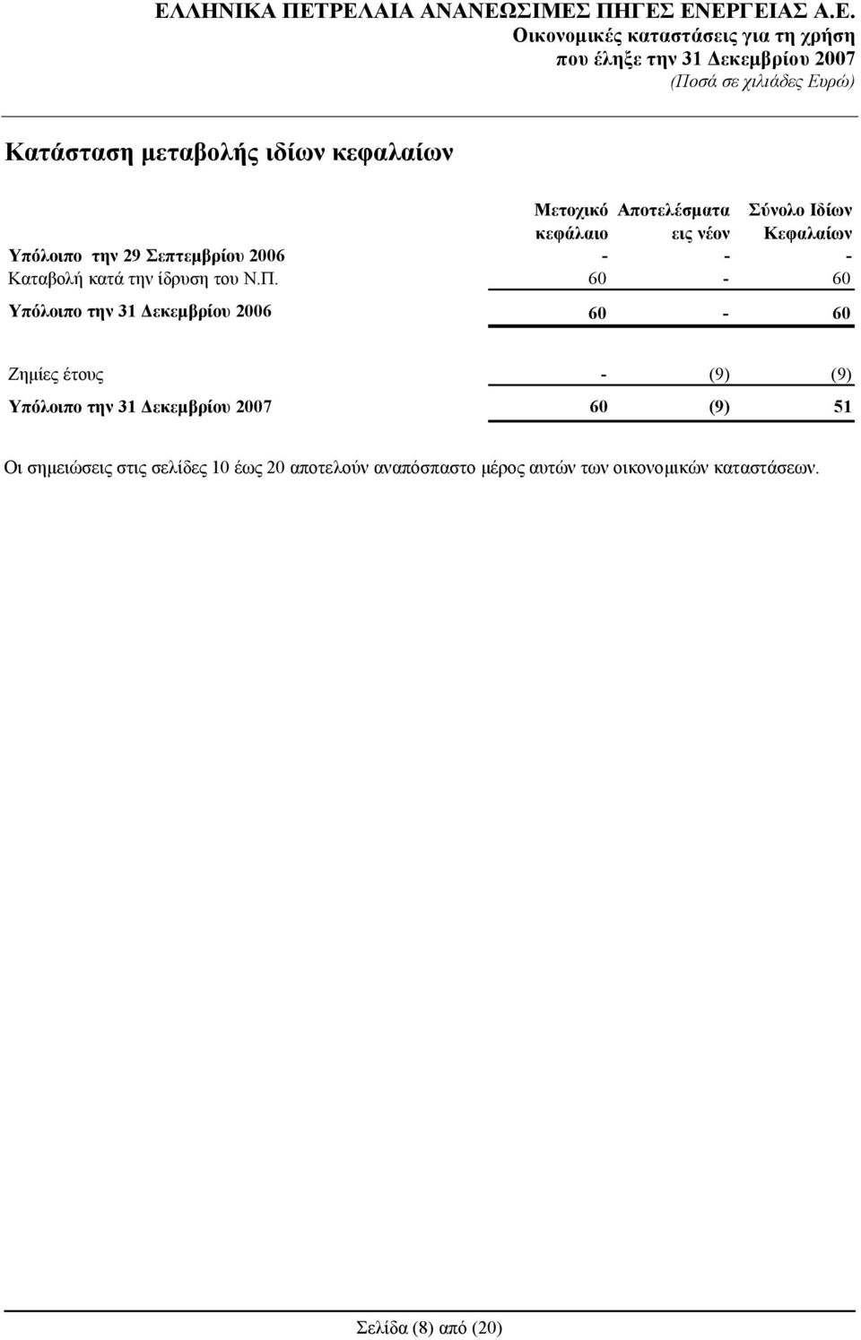 60-60 Υπόλοιπο την 31 Δεκεμβρίου 2006 60-60 Ζημίες έτους - (9) (9) Υπόλοιπο την 31 Δεκεμβρίου 2007