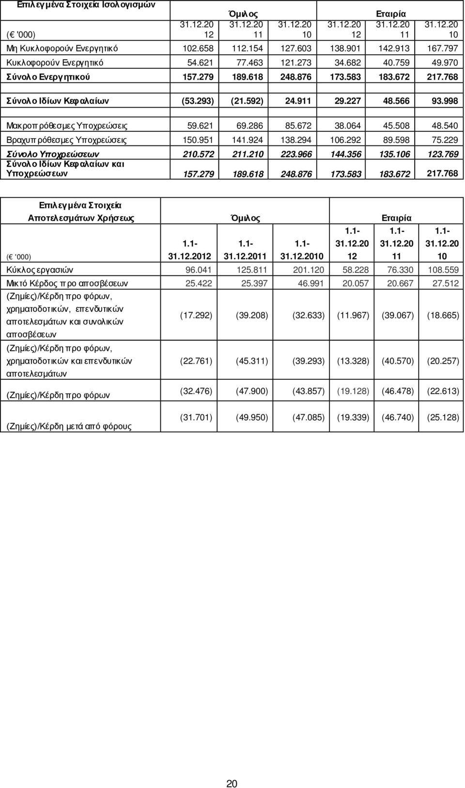 566 93.998 Μακροπρόθεσμες Υποχρεώσεις 59.621 69.286 85.672 38.064 45.508 48.540 Βραχυπ ρόθεσμες Υποχρεώσεις 150.951 141.924 138.294 106.292 89.598 75.229 Σύνολο Υποχρεώσεων 210.572 211.210 223.