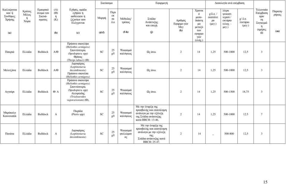 σκουλκι Σποντόπτερα, (Spodoptera spp) Aλευρώδης (Trialeurodes vaporariorum) (Θ), Μορφ (d-f) Περι εκ σε δο Μέθοδος/ τρόπος (f-h) Στάδιο Ανάπτυξης και εποχ (j) Αριθμός Εφαρμο-γών Μεγ (k) Χρονικ ό