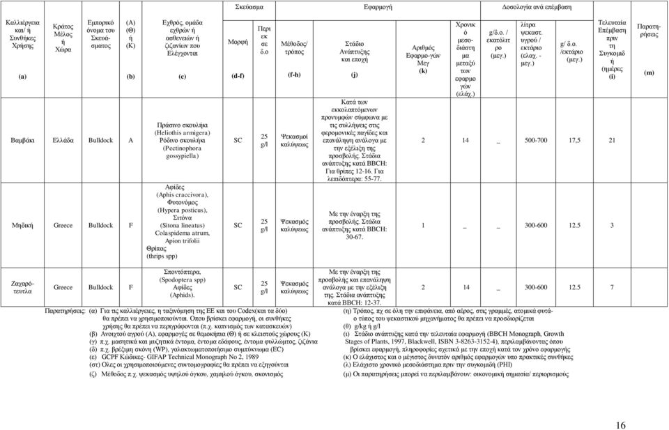(thrips spp) Μορφ (d-f) Περι εκ σε δο Μέθοδος/ τρόπος (f-h) Ψεκασμός Στάδιο Ανάπτυξης και εποχ (j) Κατά των εκκολαπτόμενων προνυμφών σύμφωνα με τις συλλψεις στις φερομονικές παγίδες και επανάληψη
