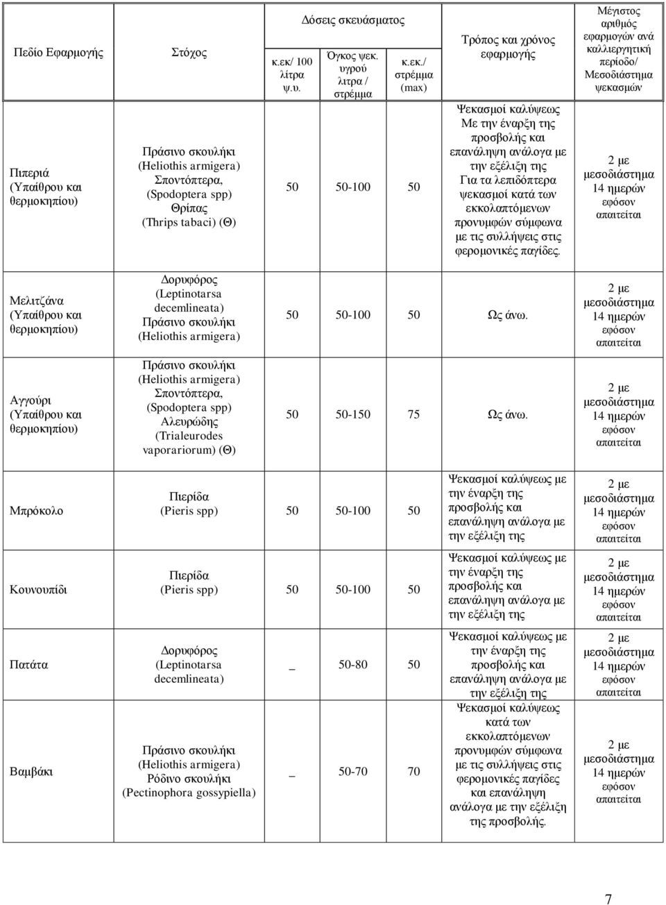 φερομονικές παγίδες Μέγιστος αριθμός εφαρμογών ανά καλλιεργητικ περίοδο/ Μεσοδιάστημα ψεκασμών Μελιτζάνα (Υπαίθρου και θερμοκηπίου) Δορυφόρος (Leptinotarsa decemlineata) Πράσινο σκουλκι 50 50-100 50