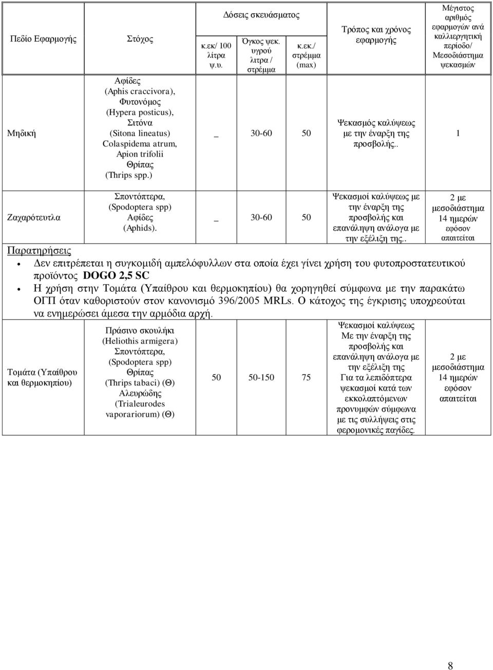 Σποντόπτερα, (Spodoptera spp) Αφίδες (Aphids) _ 30-60 50 με την έναρξη της προσβολς και επανάληψη ανάλογα με την εξέλιξη της Παρατηρσεις Δεν επιτρέπεται η συγκομιδ αμπελόφυλλων στα οποία έχει γίνει