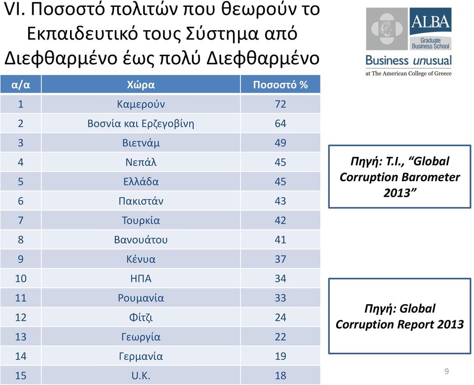 Πακιστάν 43 7 Τουρκία 42 8 Βανουάτου 41 9 Κένυα 37 10 ΗΠΑ 34 11 Ρουμανία 33 12 Φίτζι 24 13 Γεωργία 22