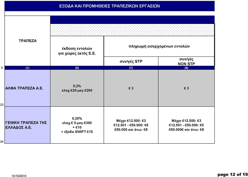 300 + 10 + έμνδα SWIFT 15 Μέρξη 12.500: 3 12.501-50.000: 5 50.