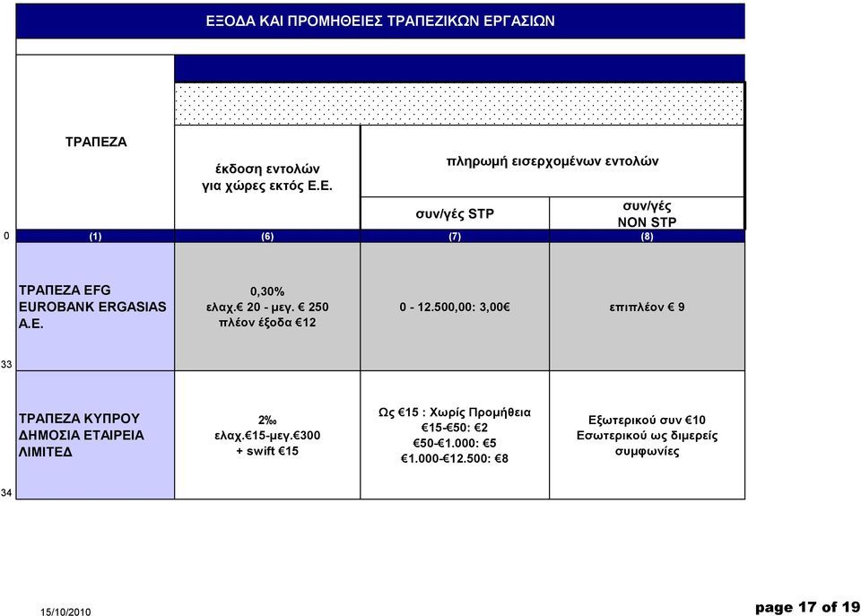 500,00: 3,00 επηπιένλ 9 33 ΣΡΑΠΕΖΑ ΚΤΠΡΟΤ ΔΗΜΟΘΑ ΕΣΑΘΡΕΘΑ ΛΘΜΘΣΕΔ 2 ειαρ.