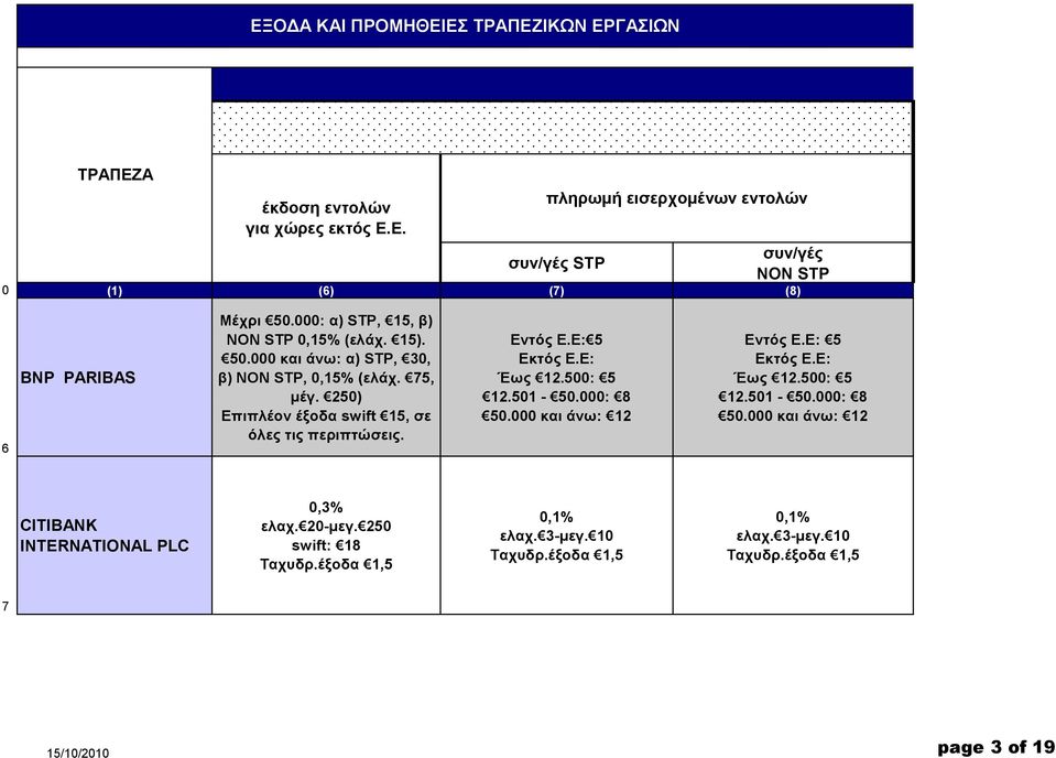 000 θαη άλω: 12 Εληόο Ε.Ε: 5 Εθηόο Ε.Ε: Έωο 12.500: 5 12.501-50.000: 8 50.000 θαη άλω: 12 CITIBANK INTERNATIONAL PLC 0,3% ειαρ.