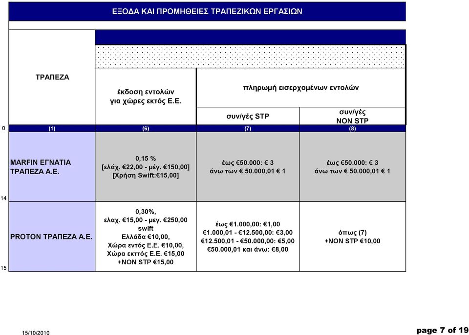 250,00 swift Ειιάδα 10,00, Υώξα εληόο Ε.Ε. 10,00, Υώξα εθηηόο Ε.Ε. 15,00 +NON STP 15,00 έωο 1.000,00: 1,00 1.