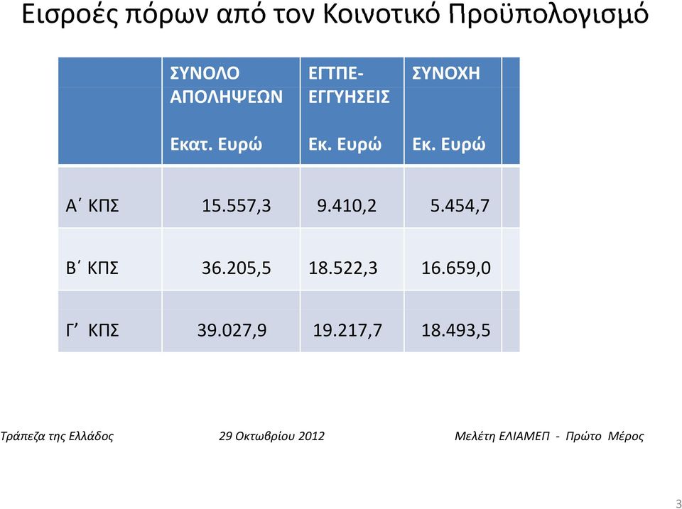 410,2 5.454,7 Β ΚΠΣ 36.205,5 18.522,3 16.659,0 Γ ΚΠΣ 39.027,9 19.