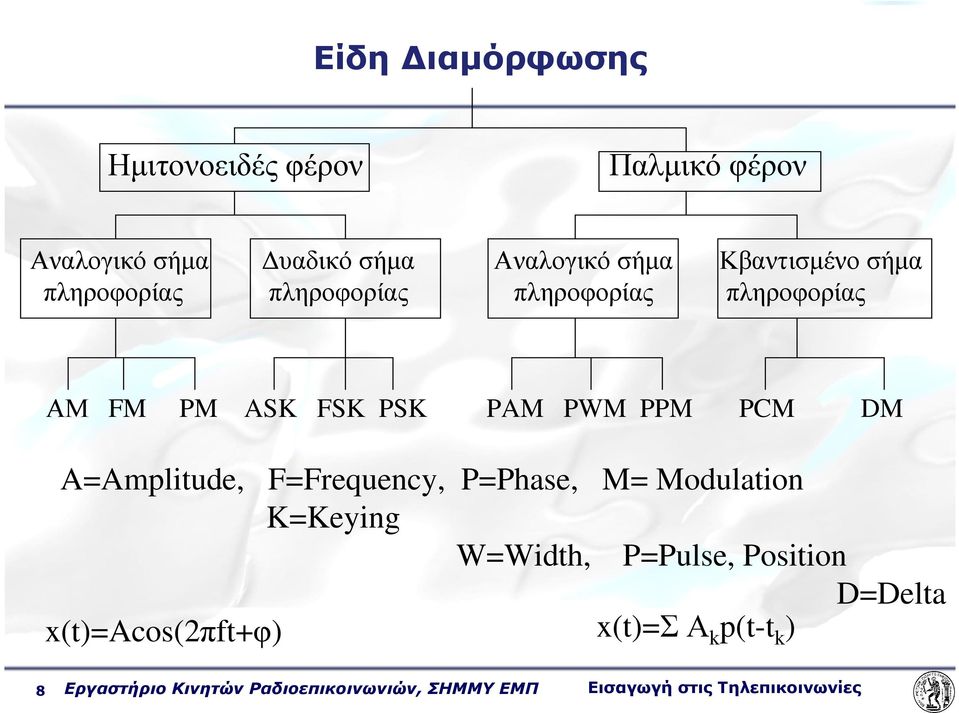 DM A=Amplitude, F=Frequency, P=Phase, M= Modulation K=Keying W=Width, P=Pulse, Position D=Delta