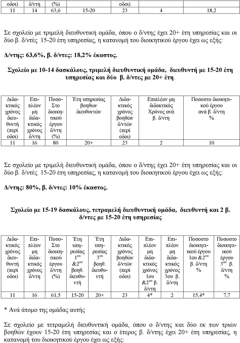 ανά β. 11 16 80 20+ 23 2 10 Σε σχολείο με τριμελή διευθυντική ομάδα, όπου ο ς έχει 20+ έτη και οι δύο β. δ/ντές 15-20 έτη, η κατανομή του έχει ως εξής: Δ/ντης: 80, β. δ/ντες: 10 έκαστος.