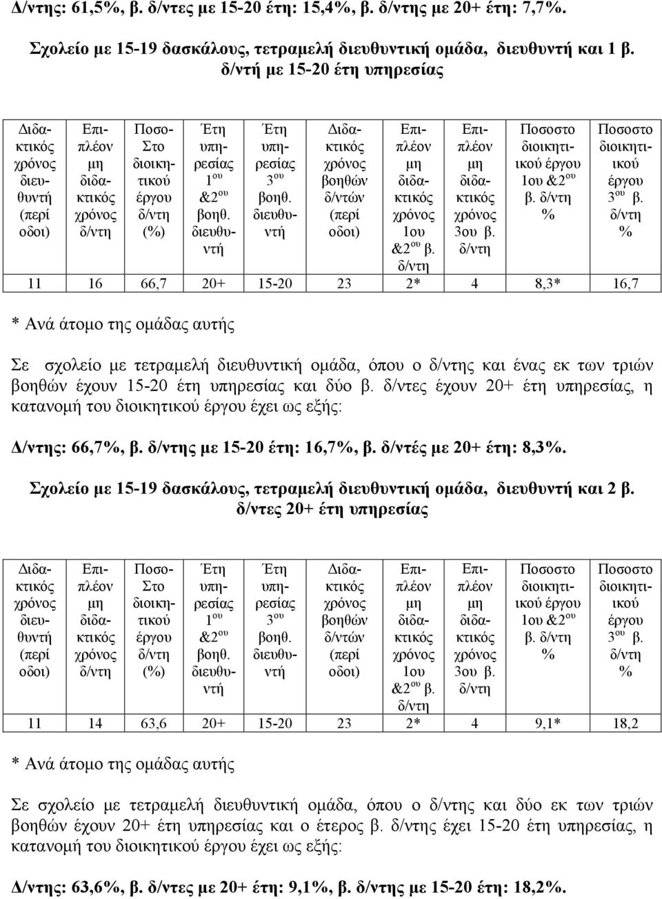 δ/ντες έχουν 20+ έτη, η κατανομή του έχει ως εξής: Δ/ντης: 66,7, β. ς με 15-20 έτη: 16,7, β. δ/ντές με 20+ έτη: 8,3. Σχολείο με 15-19 δασκάλους, τετραμελή διευθυντική ομάδα, και 2 β.