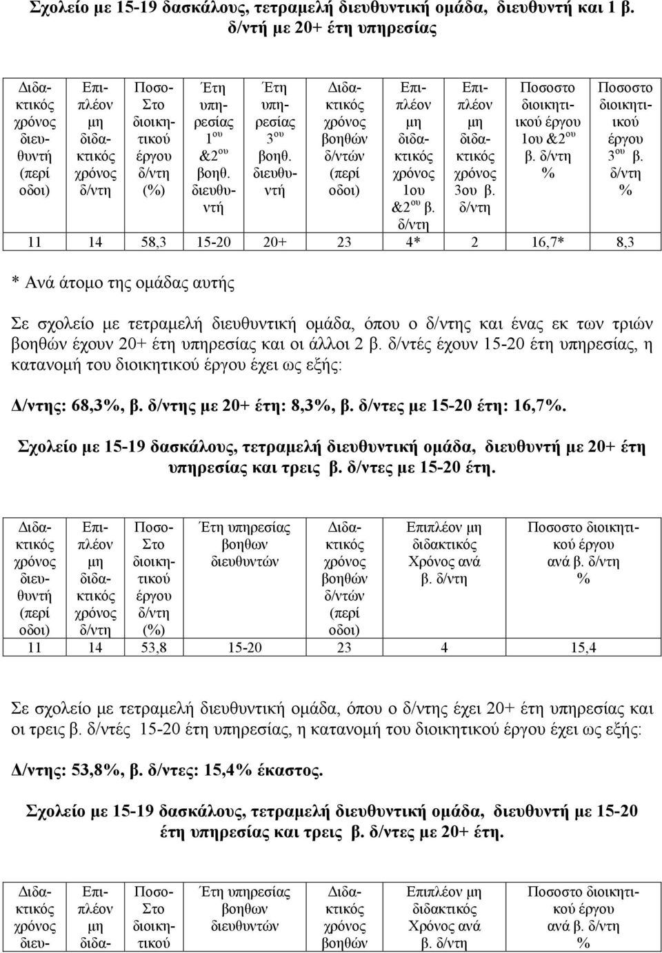 δ/ντές έχουν 15-20 έτη, η κατανομή του έχει ως εξής: Δ/ντης: 68,3, β. ς με 20+ έτη: 8,3, β. δ/ντες με 15-20 έτη: 16,7. Σχολείο με 15-19 δασκάλους, τετραμελή διευθυντική ομάδα, με 20+ έτη και τρεις β.