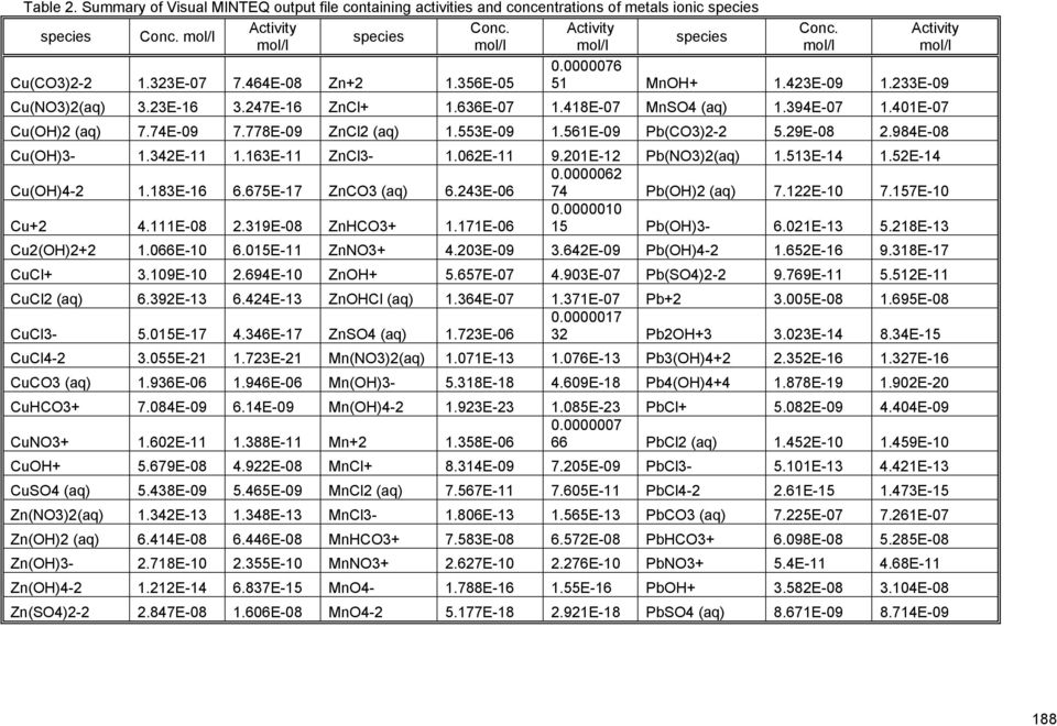 418Ε 07 ΜνΣΟ4 1.394Ε 07 1.401Ε 07 Χυ(ΟΗ)2 7.74Ε 09 7.778Ε 09 ΖνΧλ2 1.553Ε 09 1.561Ε 09 Πβ(ΧΟ3)2 2 5.29Ε 08 2.984Ε 08 Χυ(ΟΗ)3 1.342Ε 11 1.163Ε 11 ΖνΧλ3 1.062Ε 11 9.1Ε 12 Πβ(ΝΟ3)2 1.513Ε 14 1.