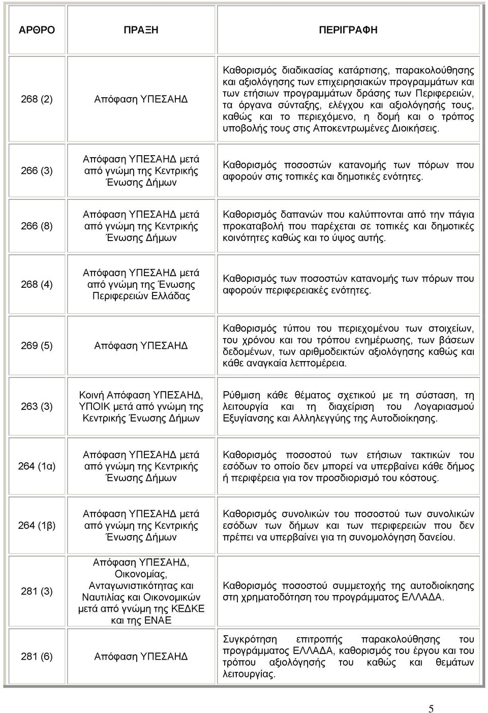 266 (3) από γνώμη της Κεντρικής Ένωσης Δήμων Καθορισμός ποσοστών κατανομής των πόρων που αφορούν στις τοπικές και δημοτικές ενότητες.