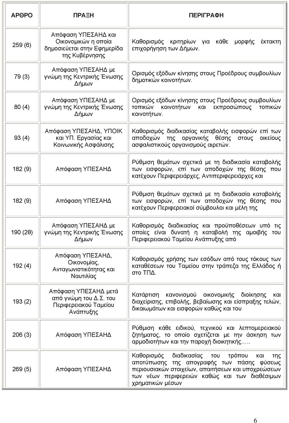 80 (4) Απόφαση ΥΠΕΣΑΗΔ με γνώμη της Κεντρικής Ένωσης Δήμων Ορισμός εξόδων κίνησης στους Προέδρους συμβουλίων τοπικών κοινοτήτων και εκπροσώπους τοπικών κοινοτήτων.