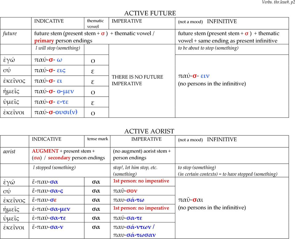 ἐκεῖνοι παύ σ ουσι(ν) ο THERE IS NO FUTURE παύ σ ειν ACTIVE AORIST INDICATIVE tense mark aorist AUGMENT + present stem + (σα) / secondary person endings (no augment) aorist stem + person endings I