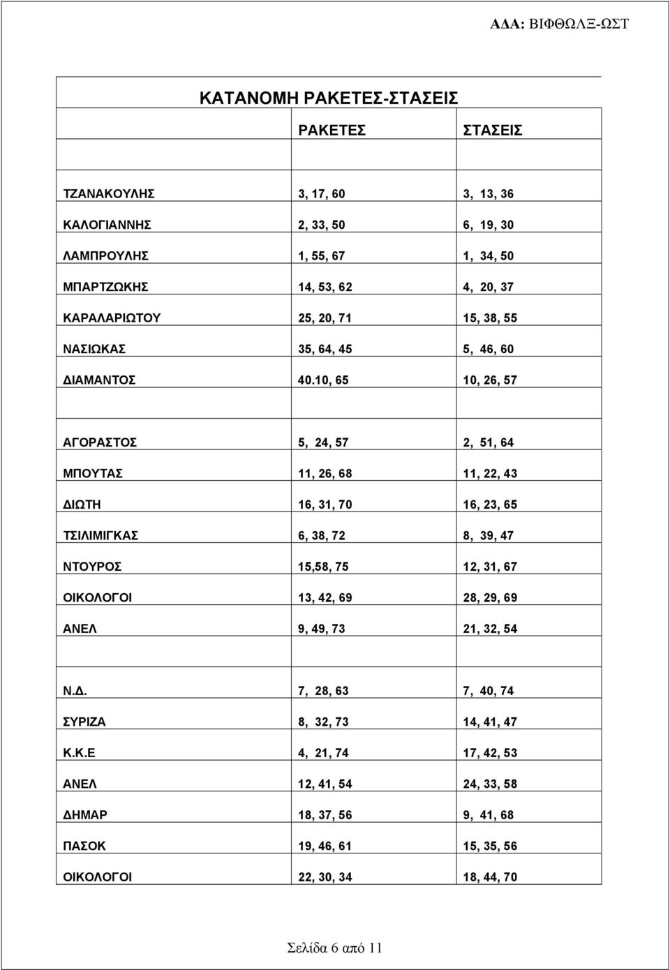 10, 65 10, 26, 57 ΑΓΟΡΑΣΤΟΣ 5, 24, 57 2, 51, 64 ΜΠΟΥΤΑΣ 11, 26, 68 11, 22, 43 ΔΙΩΤΗ 16, 31, 70 16, 23, 65 ΤΣΙΛΙΜΙΓΚΑΣ 6, 38, 72 8, 39, 47 ΝΤΟΥΡΟΣ 15,58, 75 12, 31, 67