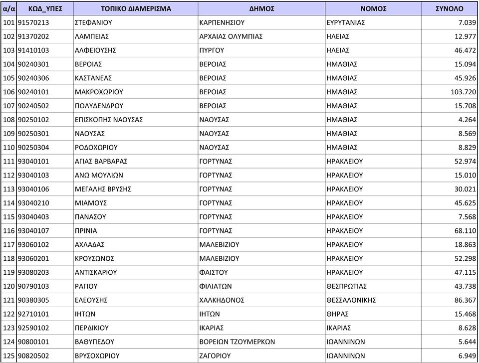 264 109 90250301 ΝΑΟΥΣΑΣ ΝΑΟΥΣΑΣ ΗΜΑΘΙΑΣ 8.569 110 90250304 ΡΟΔΟΧΩΡΙΟΥ ΝΑΟΥΣΑΣ ΗΜΑΘΙΑΣ 8.829 111 93040101 ΑΓΙΑΣ ΒΑΡΒΑΡΑΣ ΓΟΡΤΥΝΑΣ ΗΡΑΚΛΕΙΟΥ 52.974 112 93040103 ΑΝΩ ΜΟΥΛΙΩΝ ΓΟΡΤΥΝΑΣ ΗΡΑΚΛΕΙΟΥ 15.