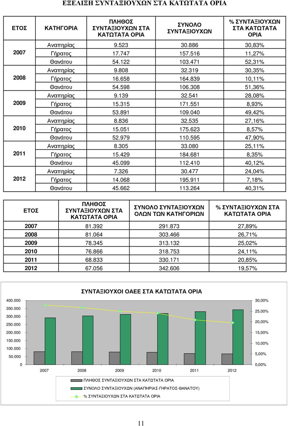 541 28,08% Γήρατος 15.315 171.551 8,93% Θανάτου 53.891 109.040 49,42% Αναπηρίας 8.836 32.535 27,16% Γήρατος 15.051 175.623 8,57% Θανάτου 52.979 110.595 47,90% Αναπηρίας 8.305 33.080 25,11% Γήρατος 15.