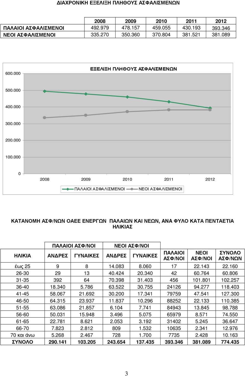 000 0 2008 2009 2010 2011 2012 ΠΑΛΑΙΟΙ ΑΣΦΑΛΙΣΜΕΝΟΙ ΝΕΟΙ ΑΣΦΑΛΙΣΜΕΝΟΙ ΚΑΤΑΝΟΜΗ ΑΣΦ/ΝΩΝ ΟΑΕΕ ΕΝΕΡΓΩΝ ΠΑΛΑΙΩΝ ΚΑΙ ΝΕΩΝ, ANA ΦΥΛΟ ΚΑΤΑ ΠΕΝΤΑΕΤΙΑ ΗΛΙΚΙΑΣ ΠΑΛΑΙΟΙ ΑΣΦ/ΝΟΙ ΝΕΟΙ ΑΣΦ/ΝΟΙ ΗΛΙΚΙΑ ΑΝ ΡΕΣ