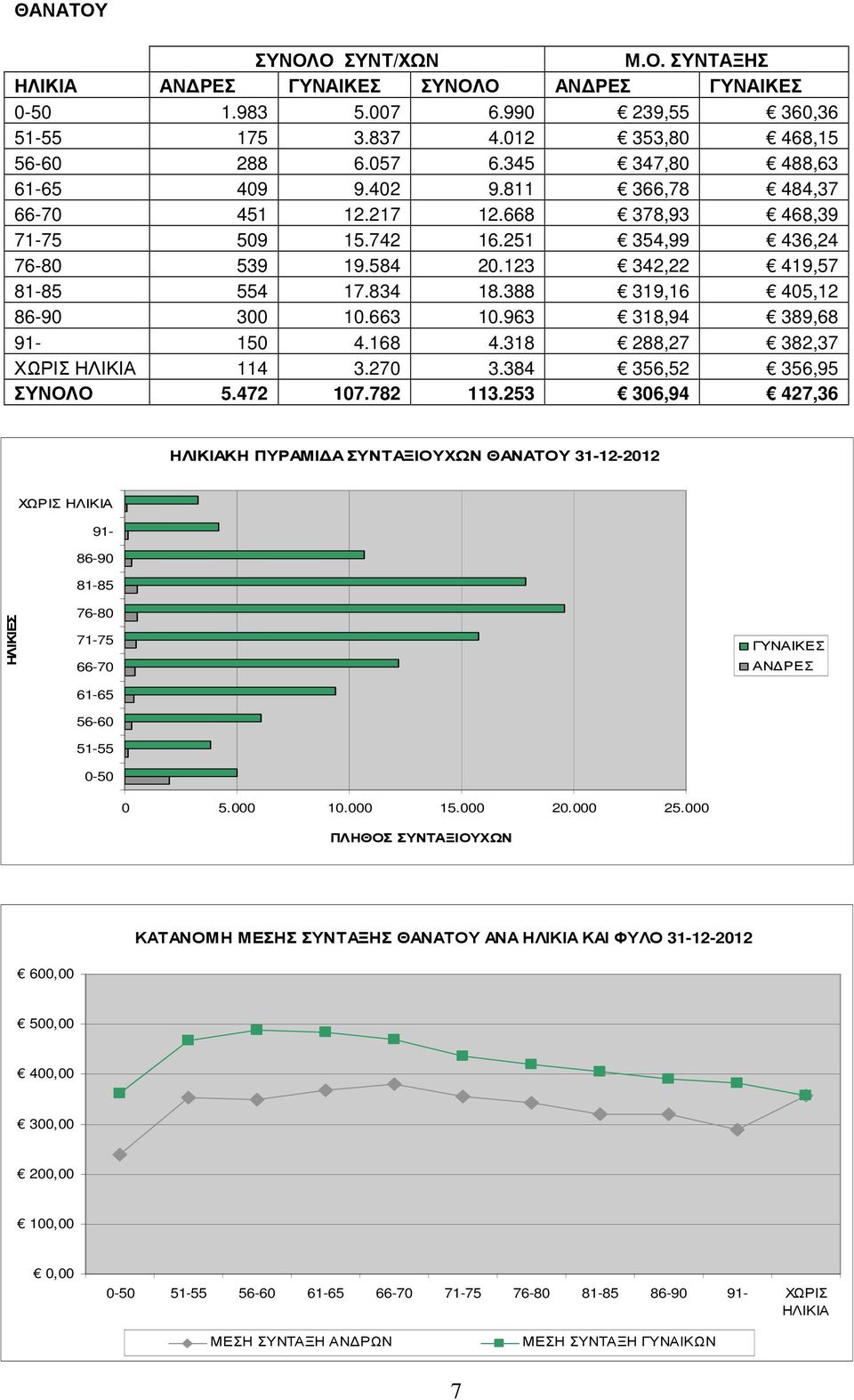 388 319,16 405,12 86-90 300 10.663 10.963 318,94 389,68 91-150 4.168 4.318 288,27 382,37 ΧΩΡΙΣ ΗΛΙΚΙΑ 114 3.270 3.384 356,52 356,95 ΣΥΝΟΛΟ 5.472 107.782 113.