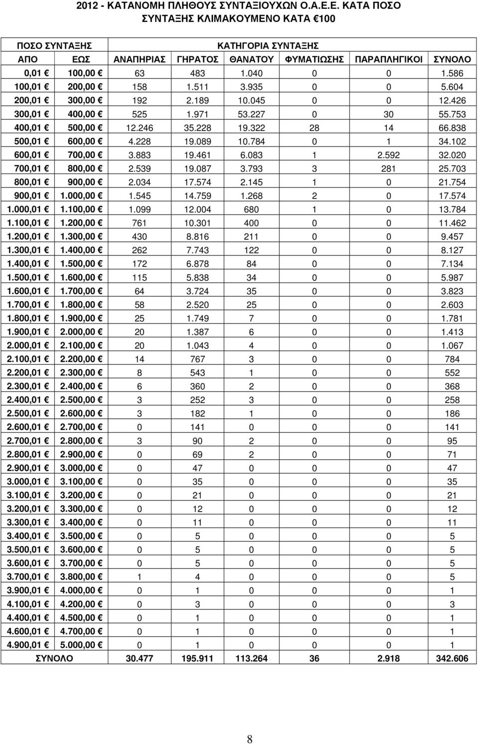 511 3.935 0 0 5.604 200,01 300,00 192 2.189 10.045 0 0 12.426 300,01 400,00 525 1.971 53.227 0 30 55.753 400,01 500,00 12.246 35.228 19.322 28 14 66.838 500,01 600,00 4.228 19.089 10.784 0 1 34.