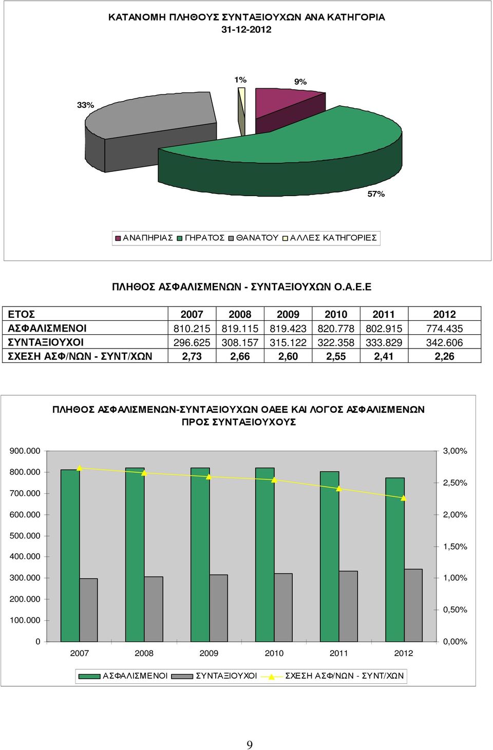 606 ΣΧΕΣΗ ΑΣΦ/ΝΩΝ - ΣΥΝΤ/ΧΩΝ 2,73 2,66 2,60 2,55 2,41 2,26 ΠΛΗΘΟΣ ΑΣΦΑΛΙΣΜΕΝΩΝ-ΣΥΝΤΑΞΙΟΥΧΩΝ ΟΑΕΕ ΚΑΙ ΛΟΓΟΣ ΑΣΦΑΛΙΣΜΕΝΩΝ ΠΡΟΣ ΣΥΝΤΑΞΙΟΥΧΟΥΣ 900.000 800.000 700.