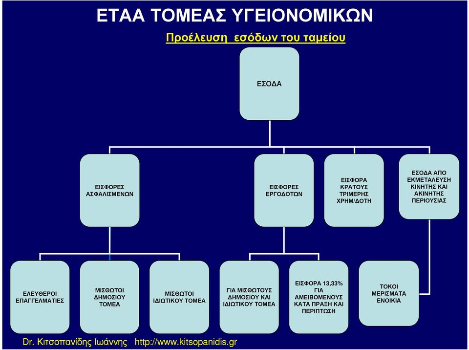 ΕΠΑΓΓΕΛΜΑΤΙΕΣ ΜΙΣΘΩΤΟΙ ΗΜΟΣΙΟΥ ΤΟΜΕΑ ΜΙΣΘΩΤΟΙ Ι ΙΩΤΙΚΟΥ ΤΟΜΕΑ ΓΙΑ ΜΙΣΘΩΤΟΥΣ ΗΜΟΣΙΟΥ